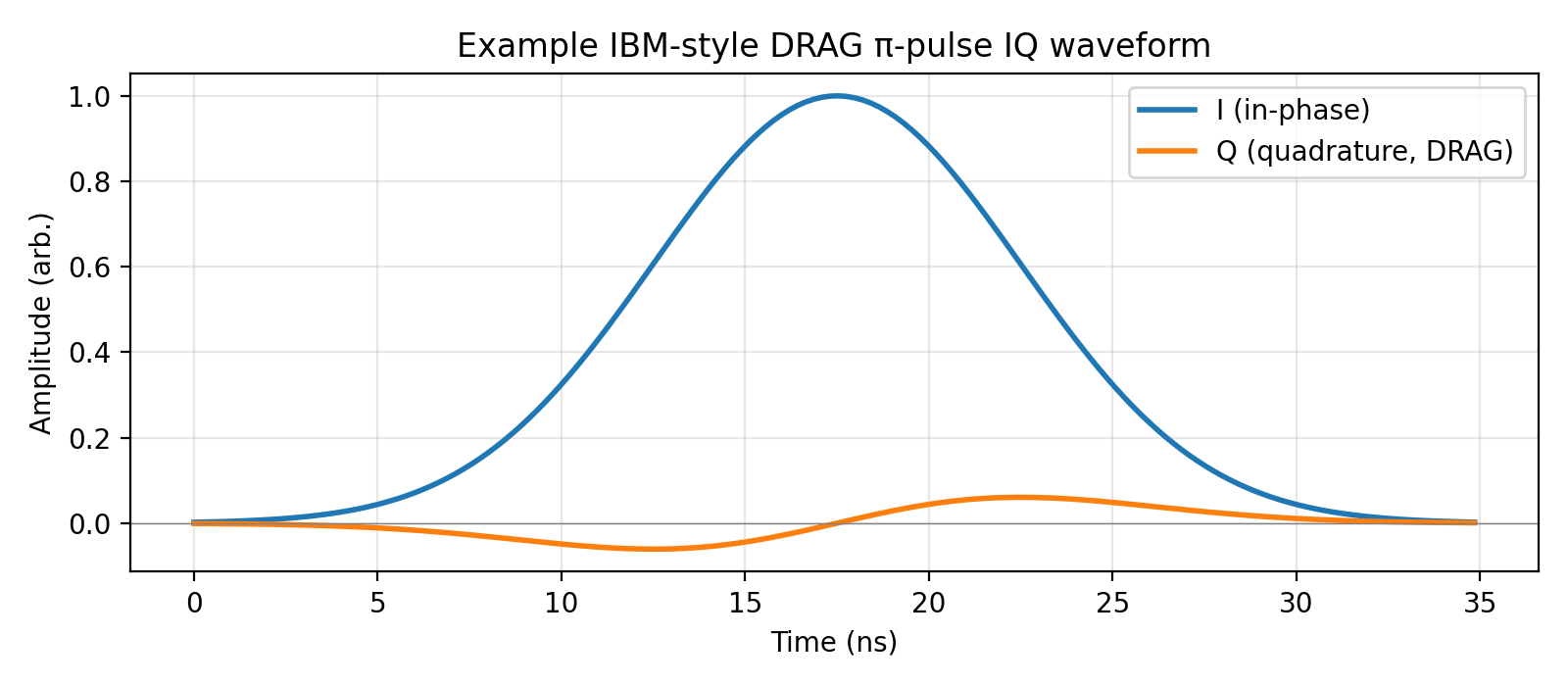 iq waveform