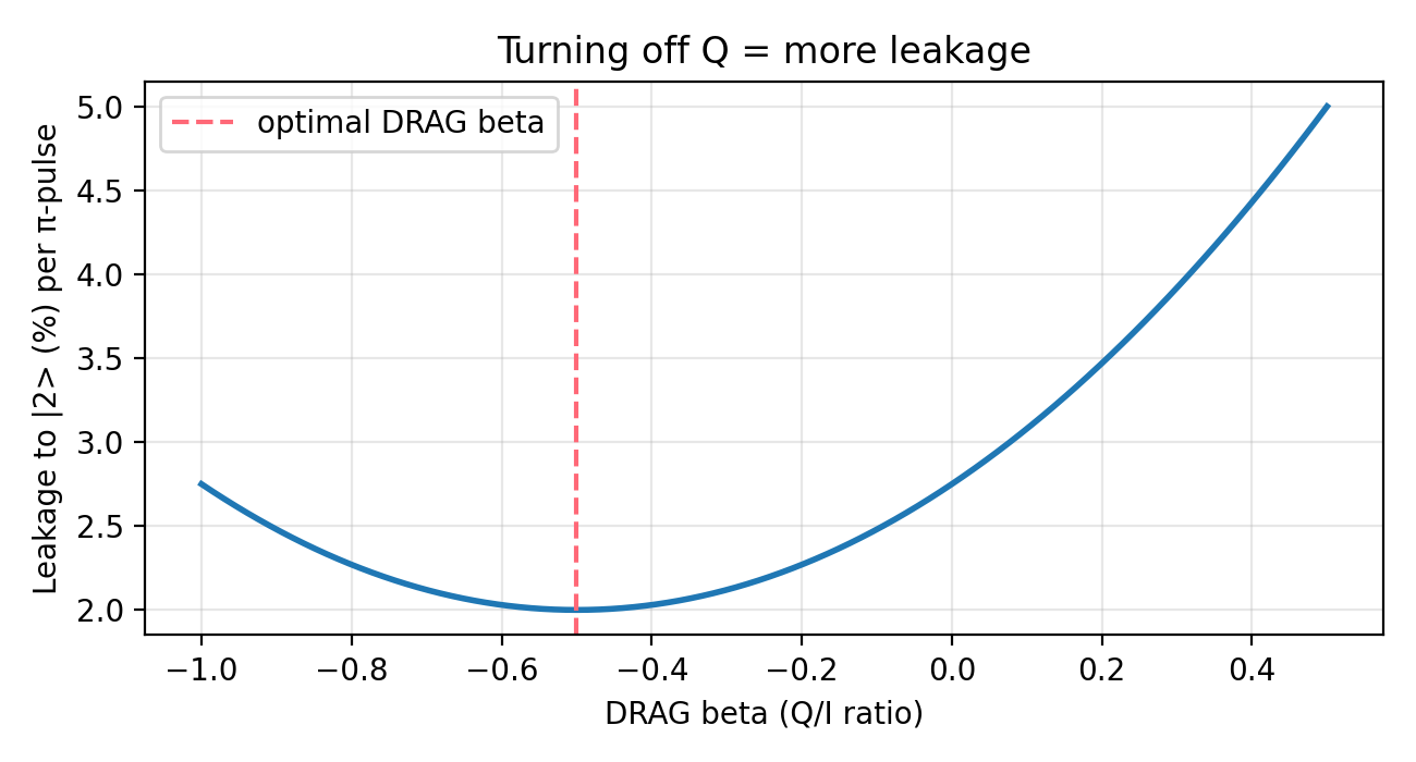 leakage vs beta