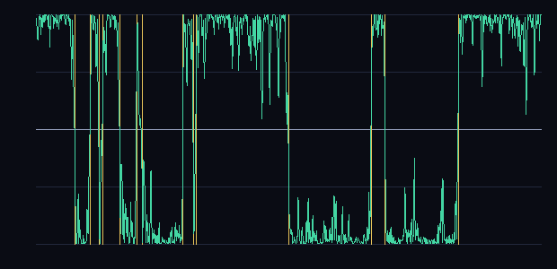 Mx breathing between the wells under correlated noise