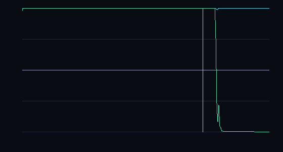 forced flip + coherence vs n